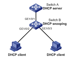 《H3C华三S5120-EI开启DHCP Snooping功能》